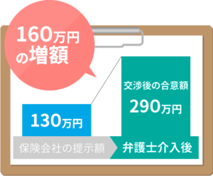 弁護士介入で160万円の慰謝料・賠償金が増額!