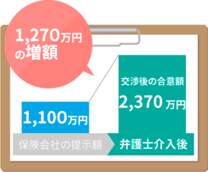 弁護士介入で2,370万円の慰謝料・賠償金が増額!