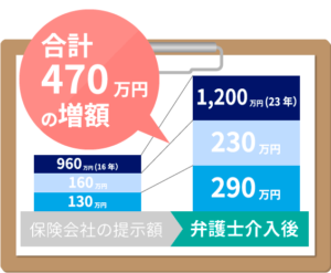 弁護士介入で合計1,720万円の慰謝料・賠償金、増額!